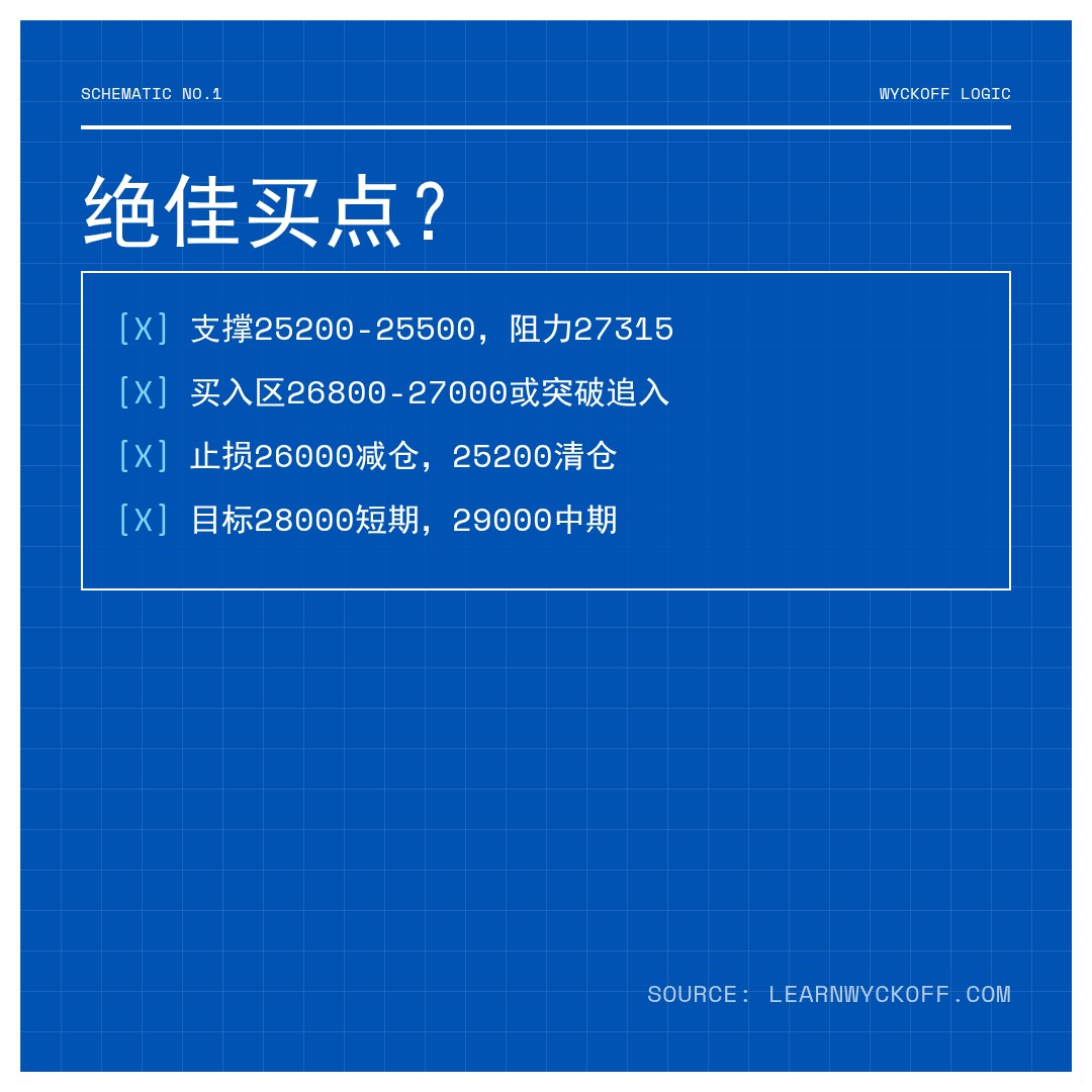 20260427 NDX 行情数据复盘报告（基于威科夫量价视角）