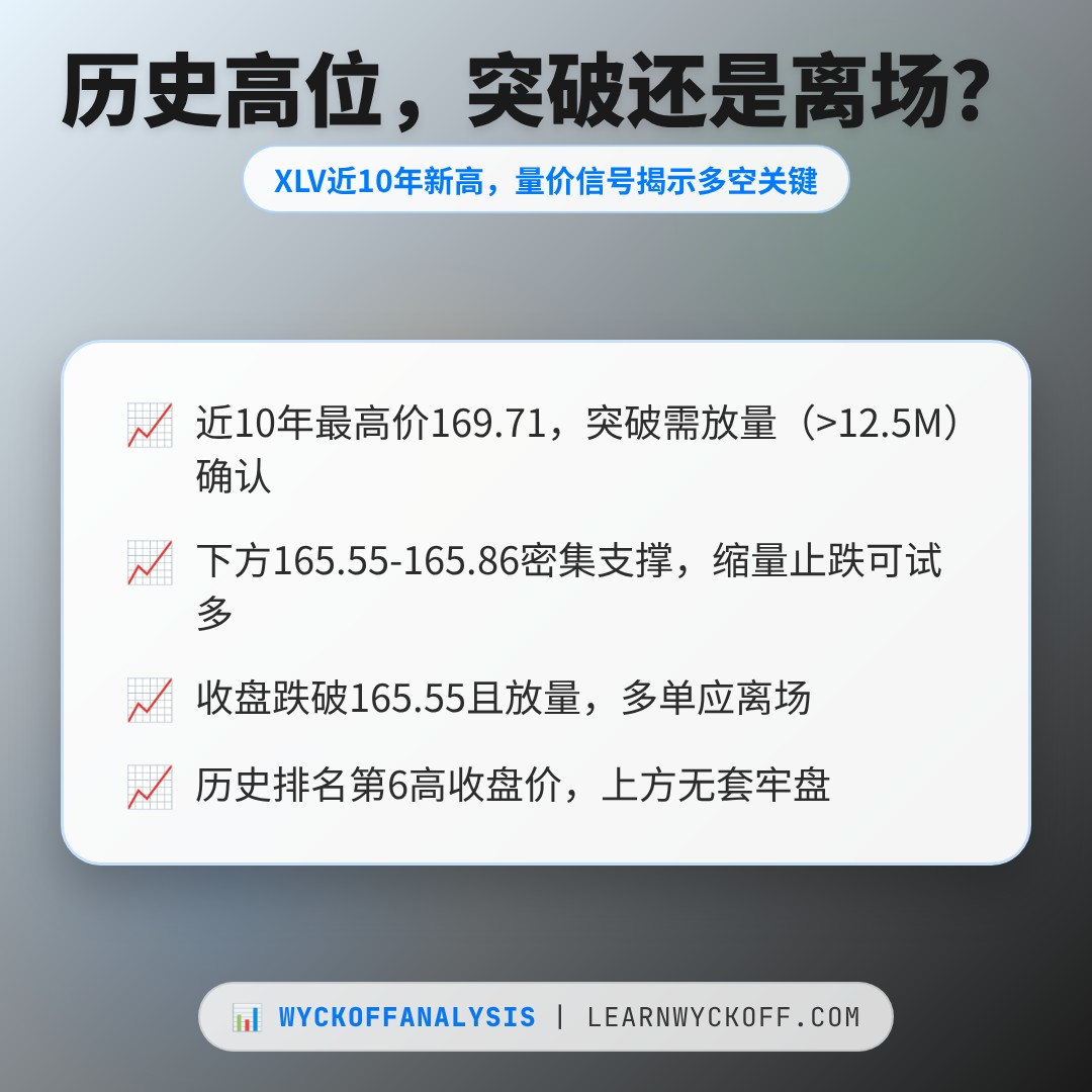 20260817 XLV 行情数据复盘报告（基于威科夫量价视角）