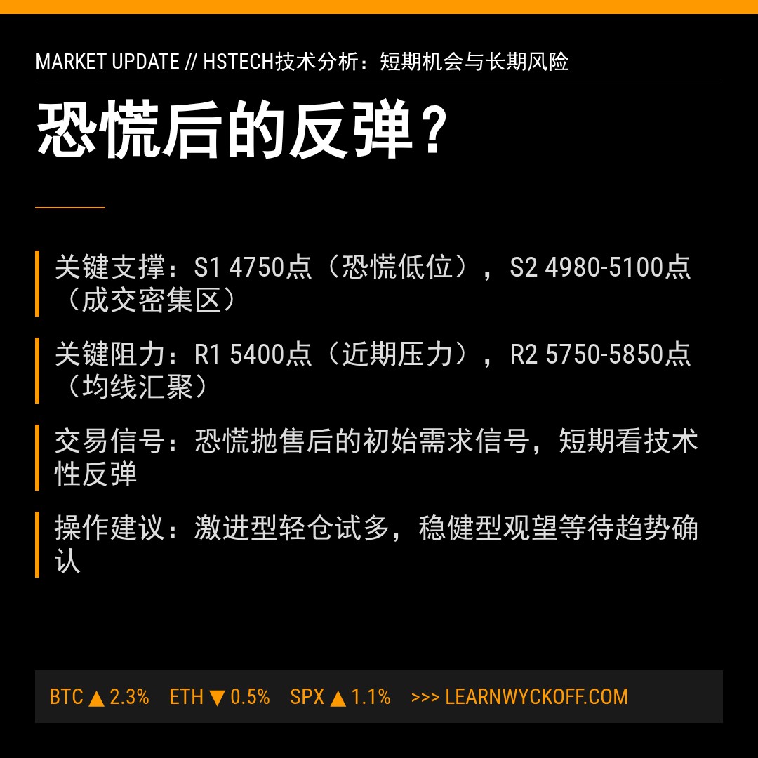 20260310 HSTECH 行情数据复盘报告（基于威科夫量价视角）