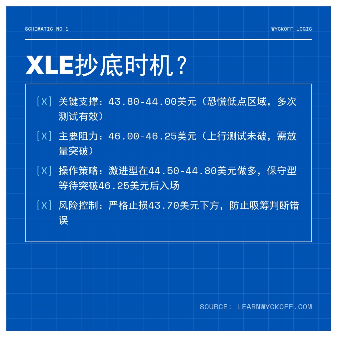 20251230 XLE 行情数据复盘报告（基于威科夫量价视角）