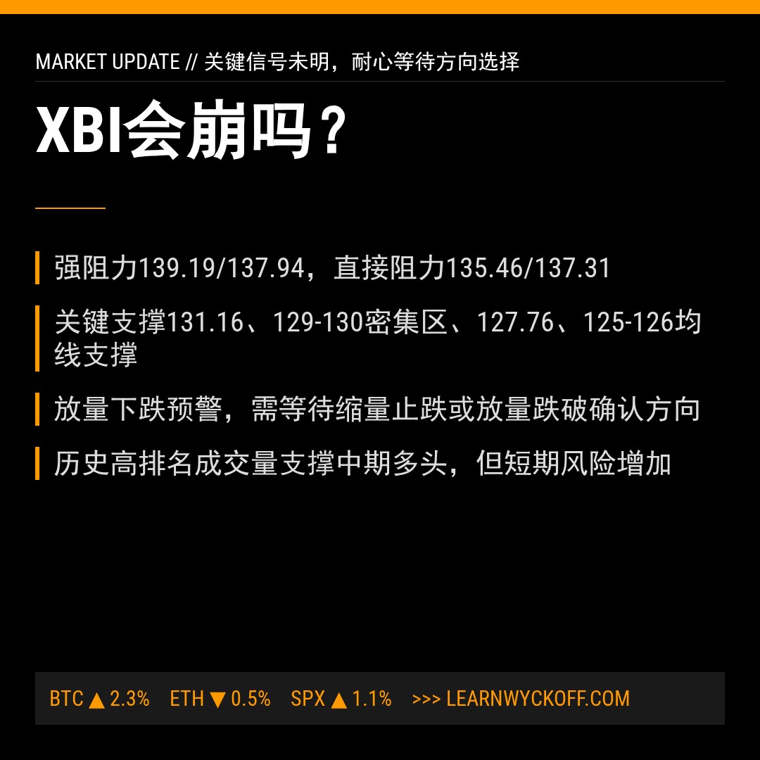 20260507 XBI 行情数据复盘报告（基于威科夫量价视角）