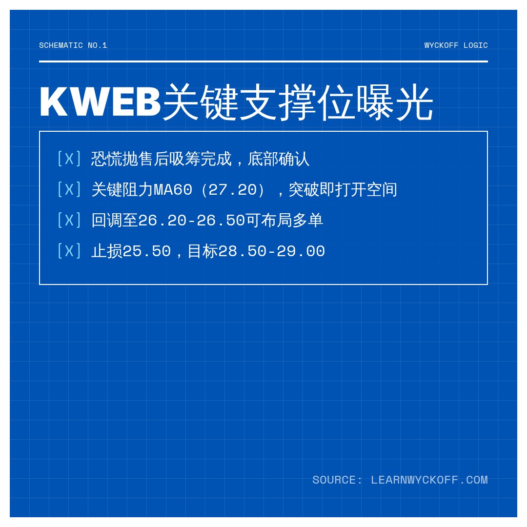 20260715 KWEB 行情数据复盘报告（基于威科夫量价视角）