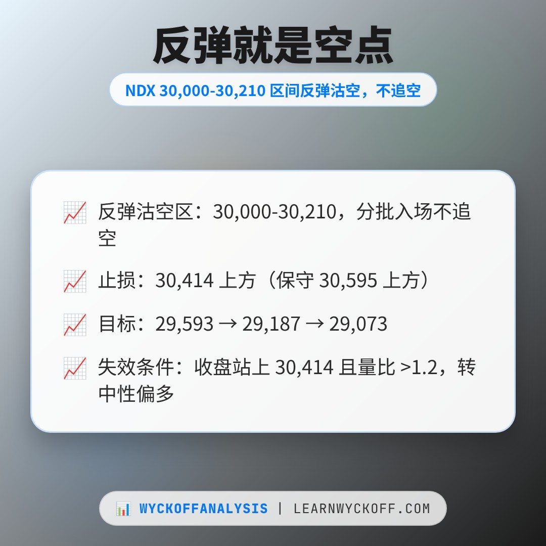 20261021 NDX 行情数据复盘报告（基于威科夫量价视角）