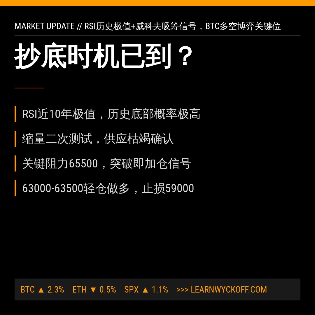 20260619 BTCUSDT 行情数据复盘报告（基于威科夫量价视角）