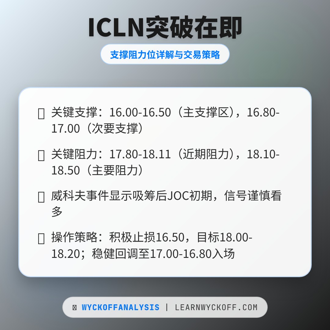 20260109 ICLN 行情数据复盘报告（基于威科夫量价视角）