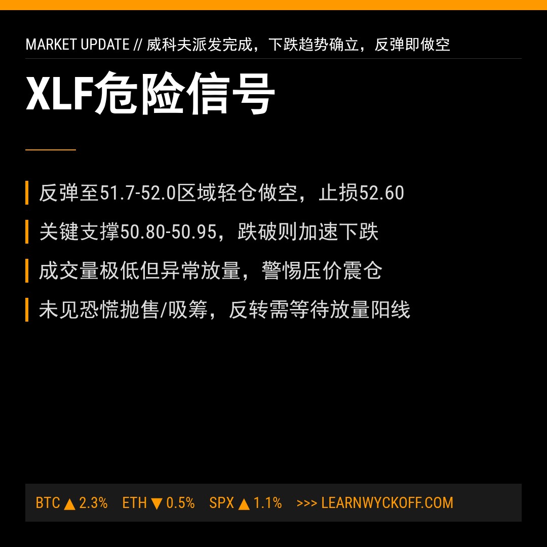 20260528 XLF 行情数据复盘报告（基于威科夫量价视角）