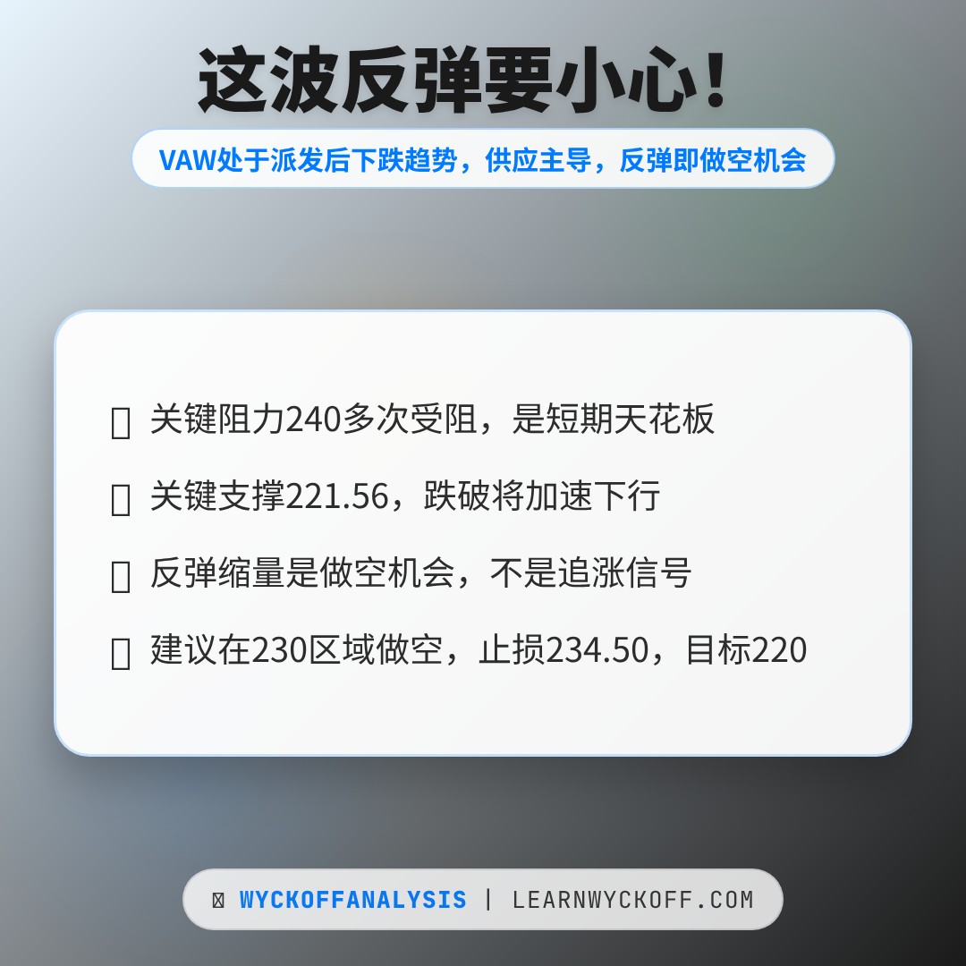 20260520 VAW 行情数据复盘报告（基于威科夫量价视角）