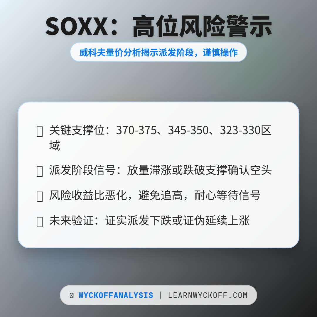 20260415 SOXX 行情数据复盘报告（基于威科夫量价视角）