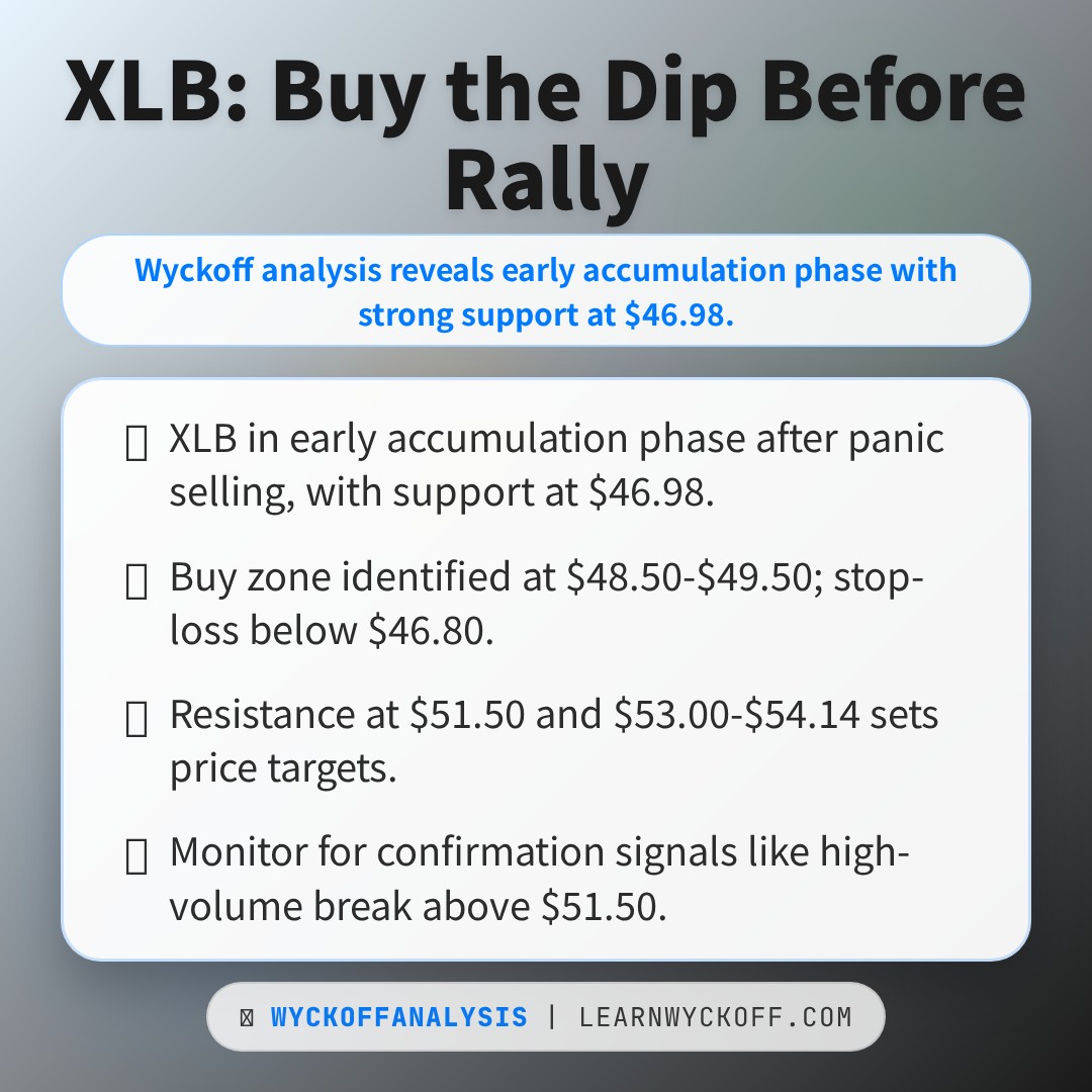 20260407 XLB Market Data Review Report (Based on Wyckoff Volume-Price Perspective)