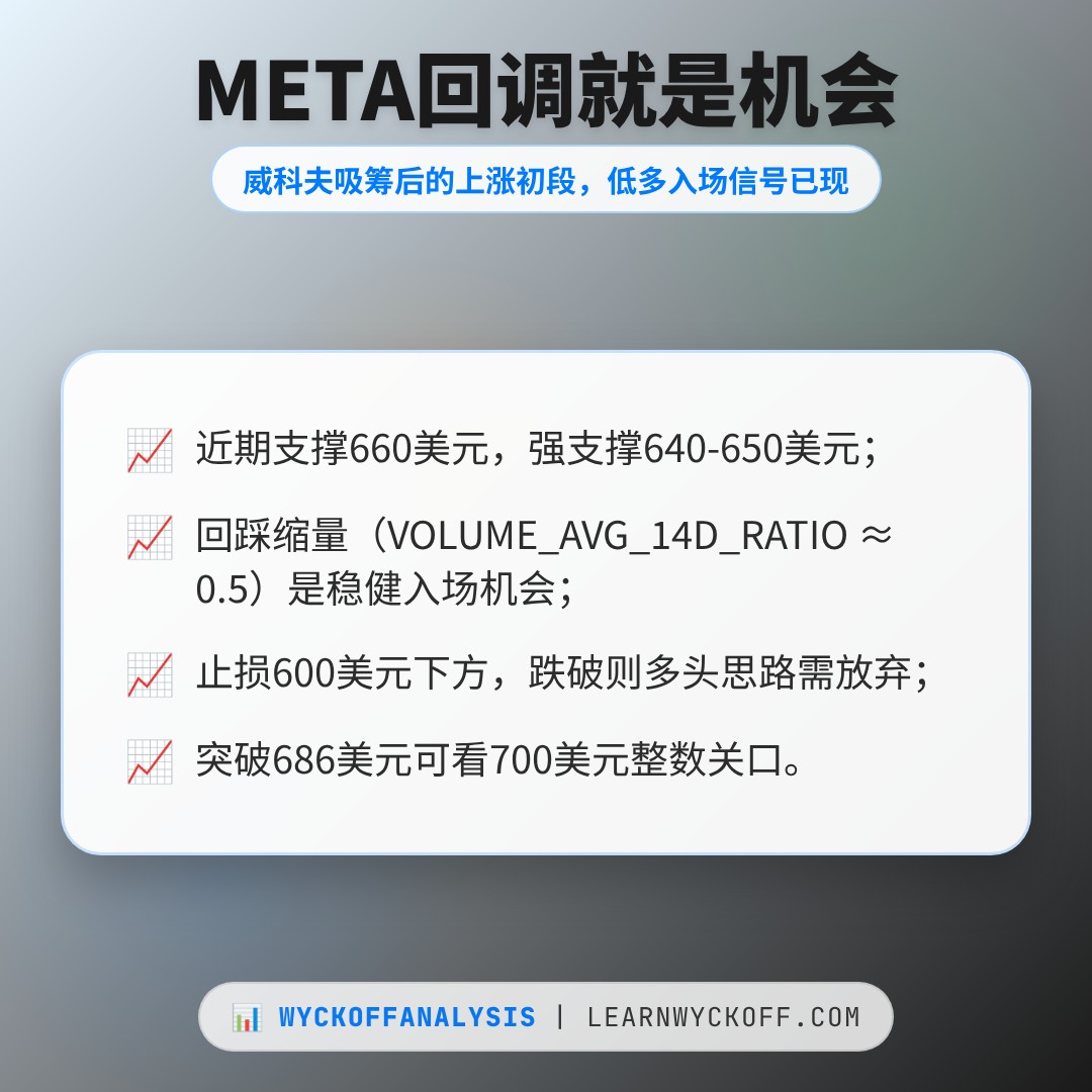 20260716 META 行情数据复盘报告（基于威科夫量价视角）
