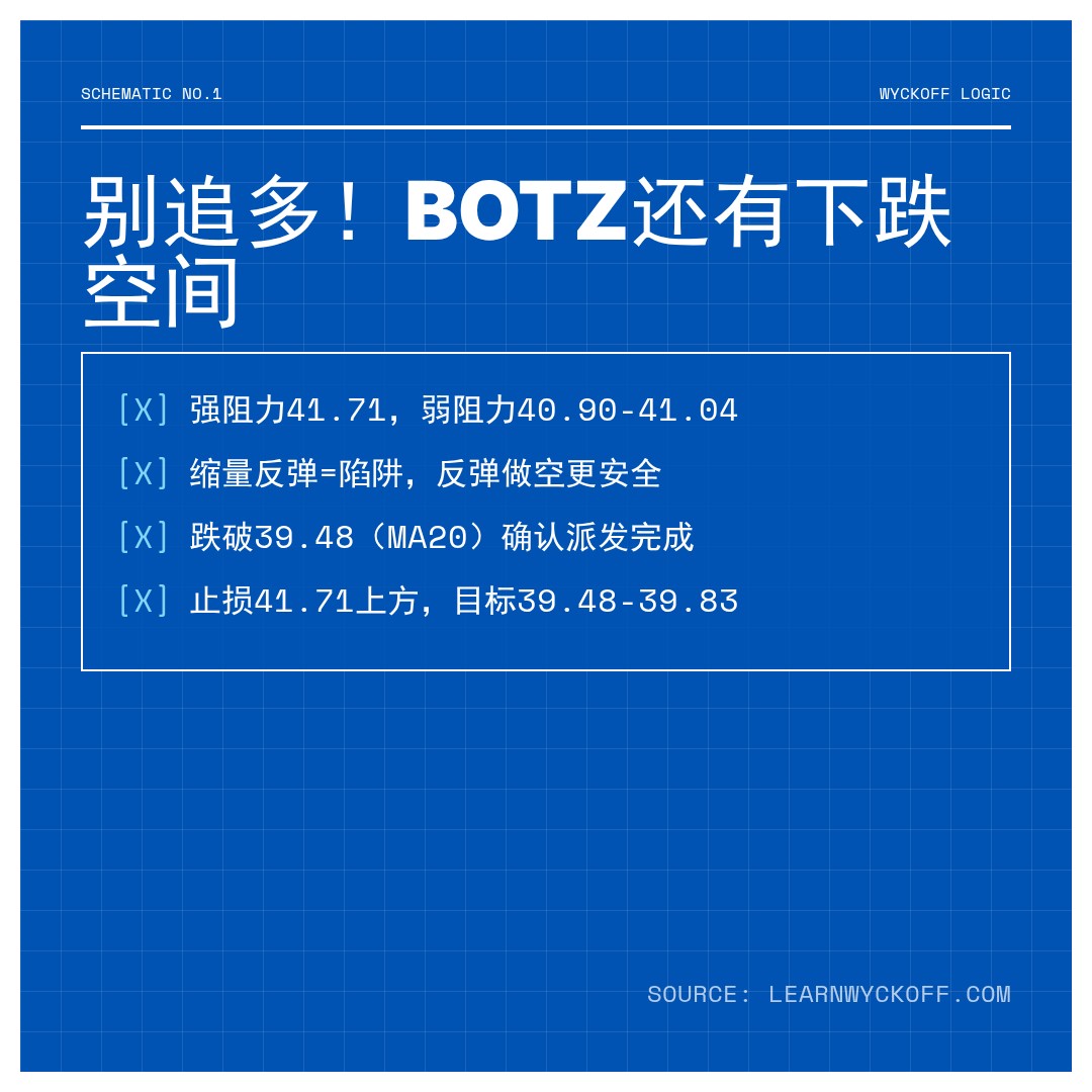 20260528 BOTZ 行情数据复盘报告（基于威科夫量价视角）