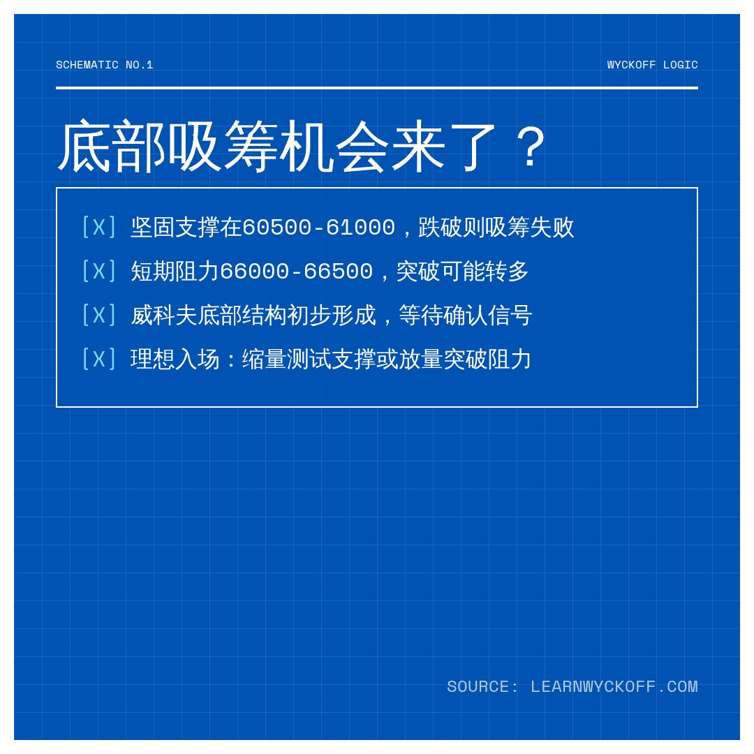20260617 BTCUSDT 行情数据复盘报告（基于威科夫量价视角）