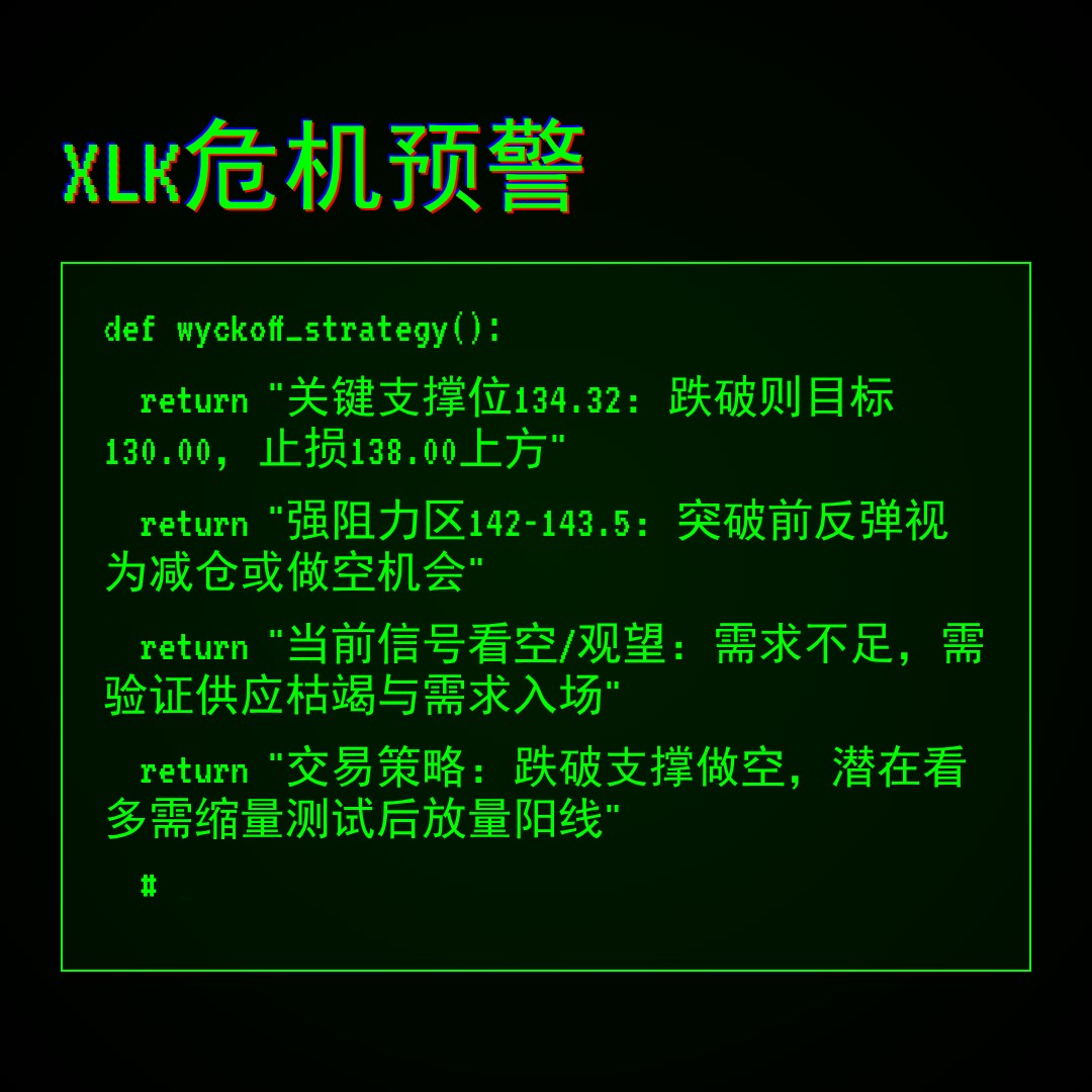 20260320 XLK 行情数据复盘报告（基于威科夫量价视角）