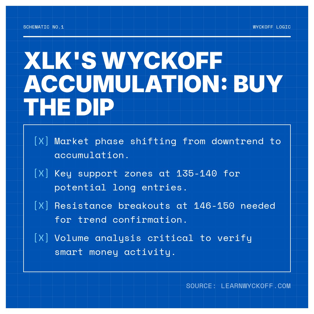 20260209 XLK Market Data Review Report (Based on Wyckoff Volume-Price Perspective)