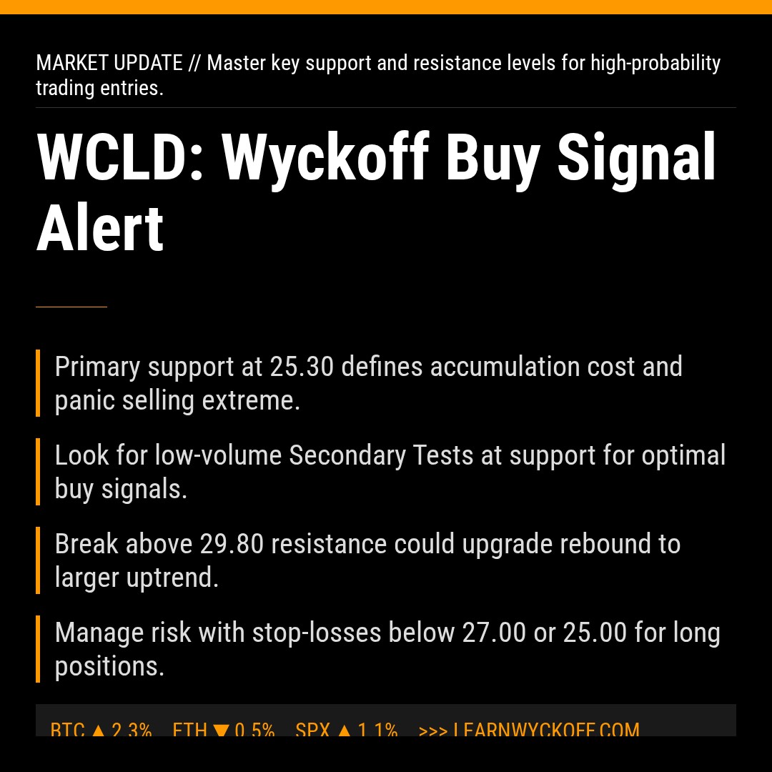 20260310 WCLD Market Data Review Report (Based on Wyckoff Volume-Price Perspective)