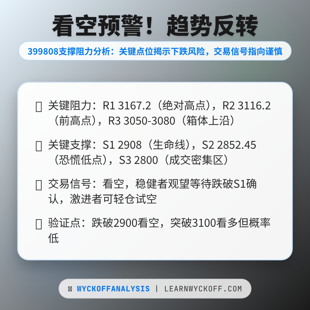 20260305 399808 行情数据复盘报告（基于威科夫量价视角）