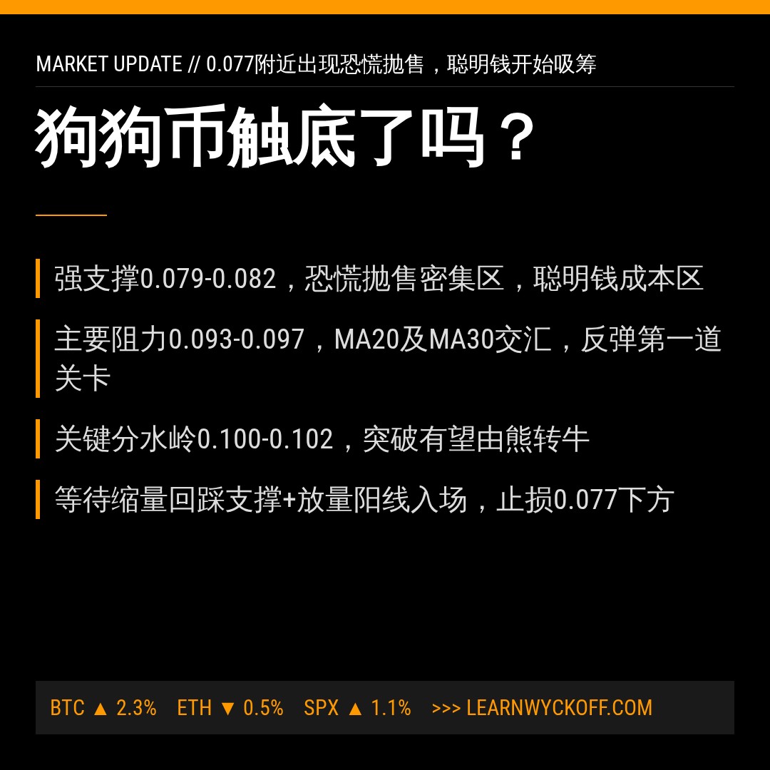 20260616 DOGEUSDT 行情数据复盘报告（基于威科夫量价视角）