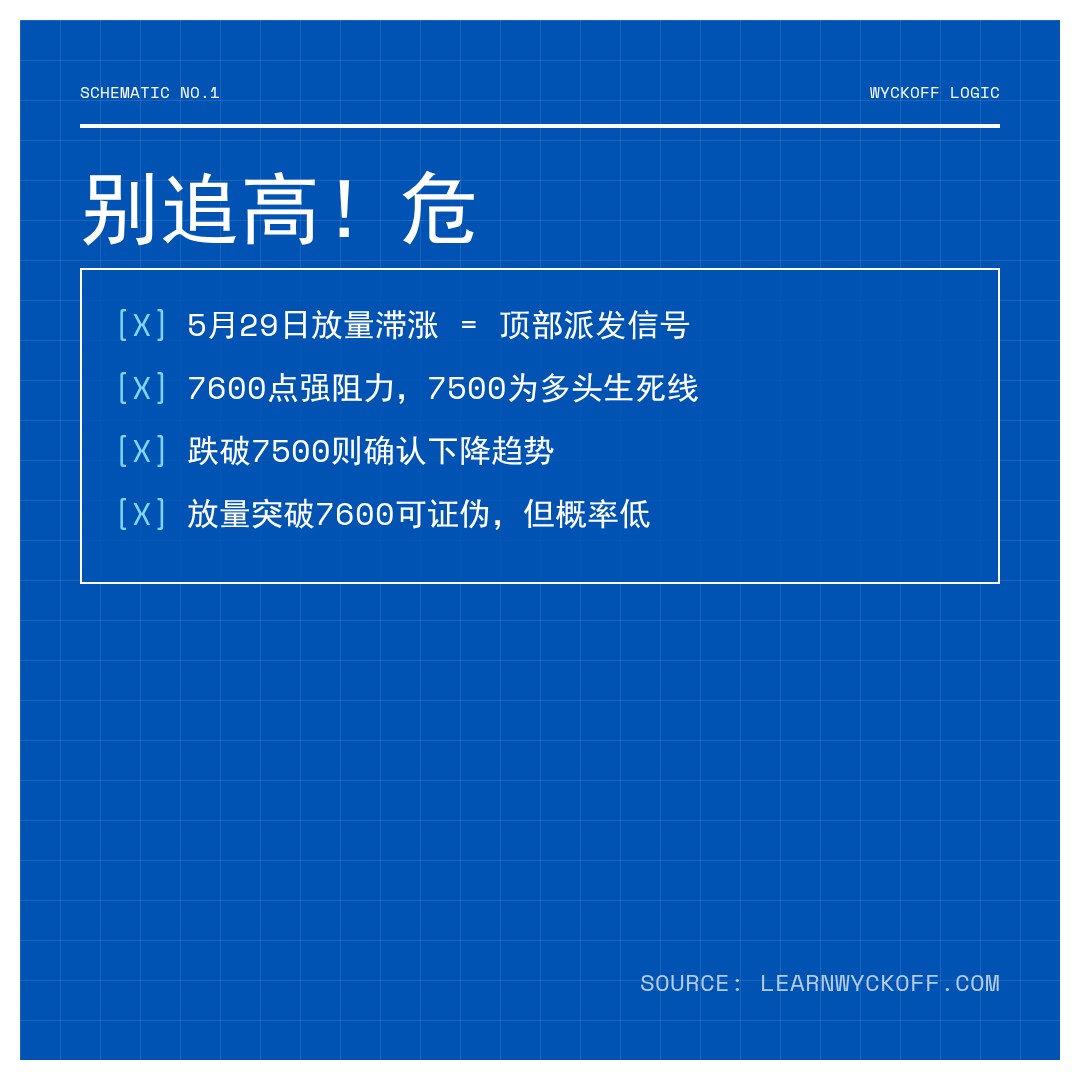 20260529 .SPX 行情数据复盘报告（基于威科夫量价视角）