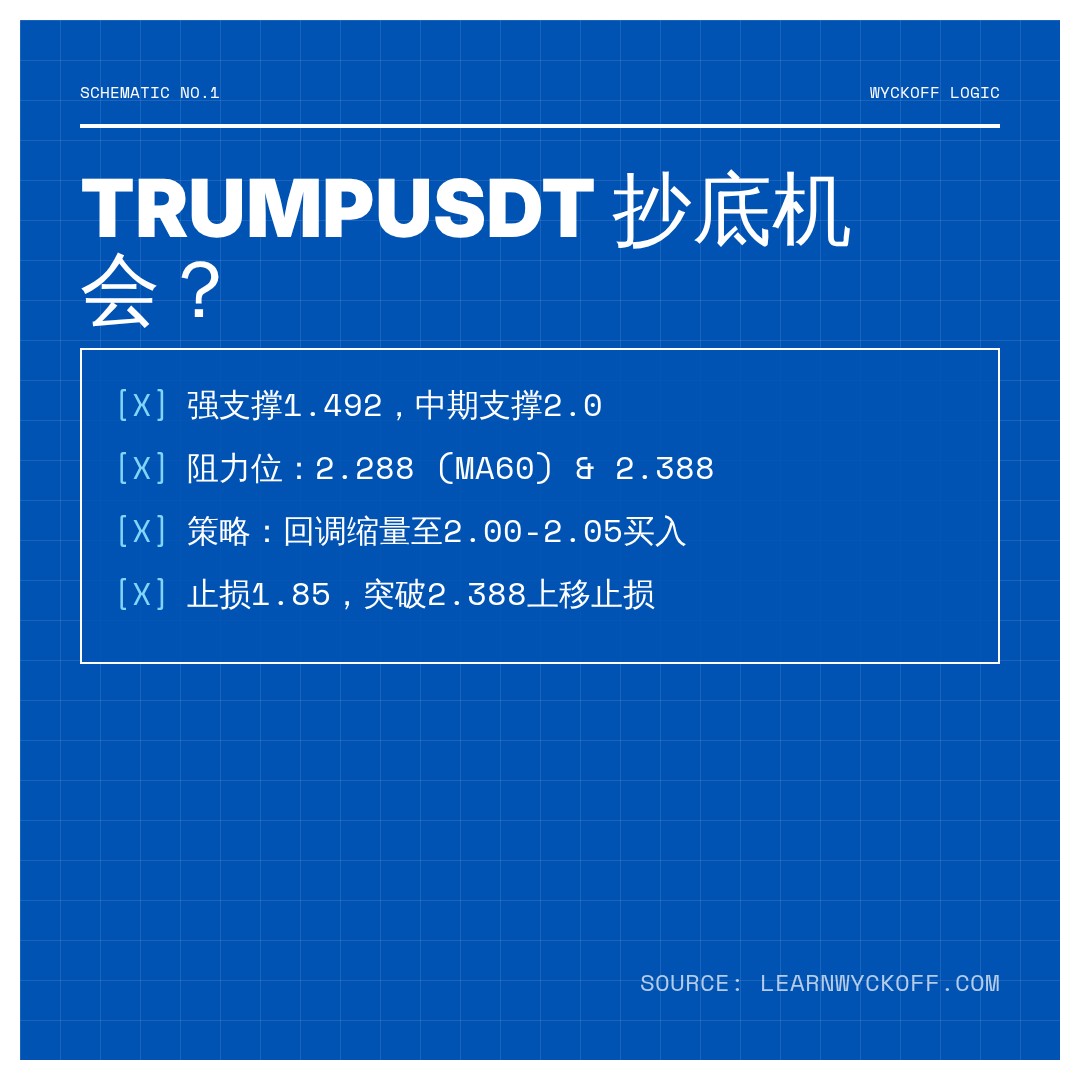 20260613 TRUMPUSDT 行情数据复盘报告（基于威科夫量价视角）