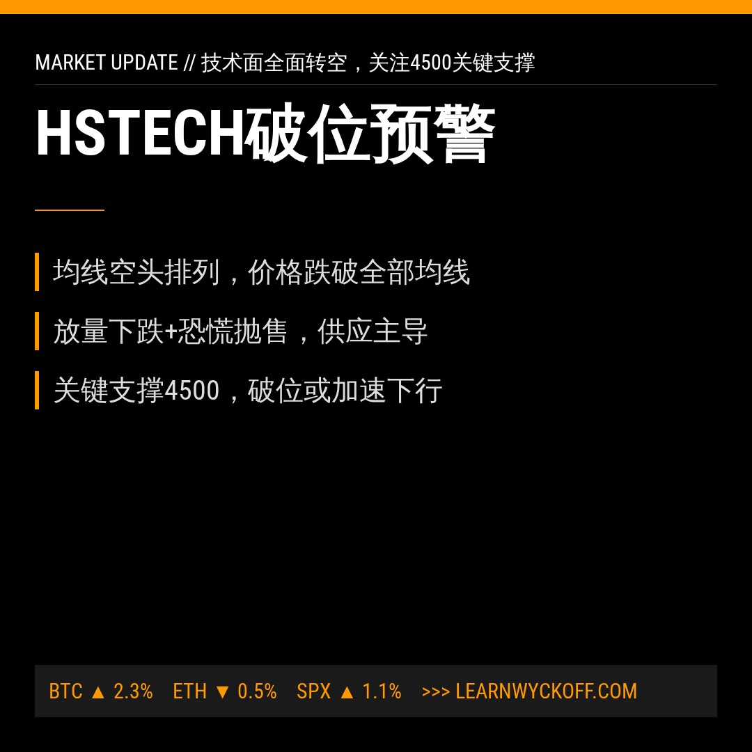 20260901 HSTECH 行情数据复盘报告（基于威科夫量价视角）