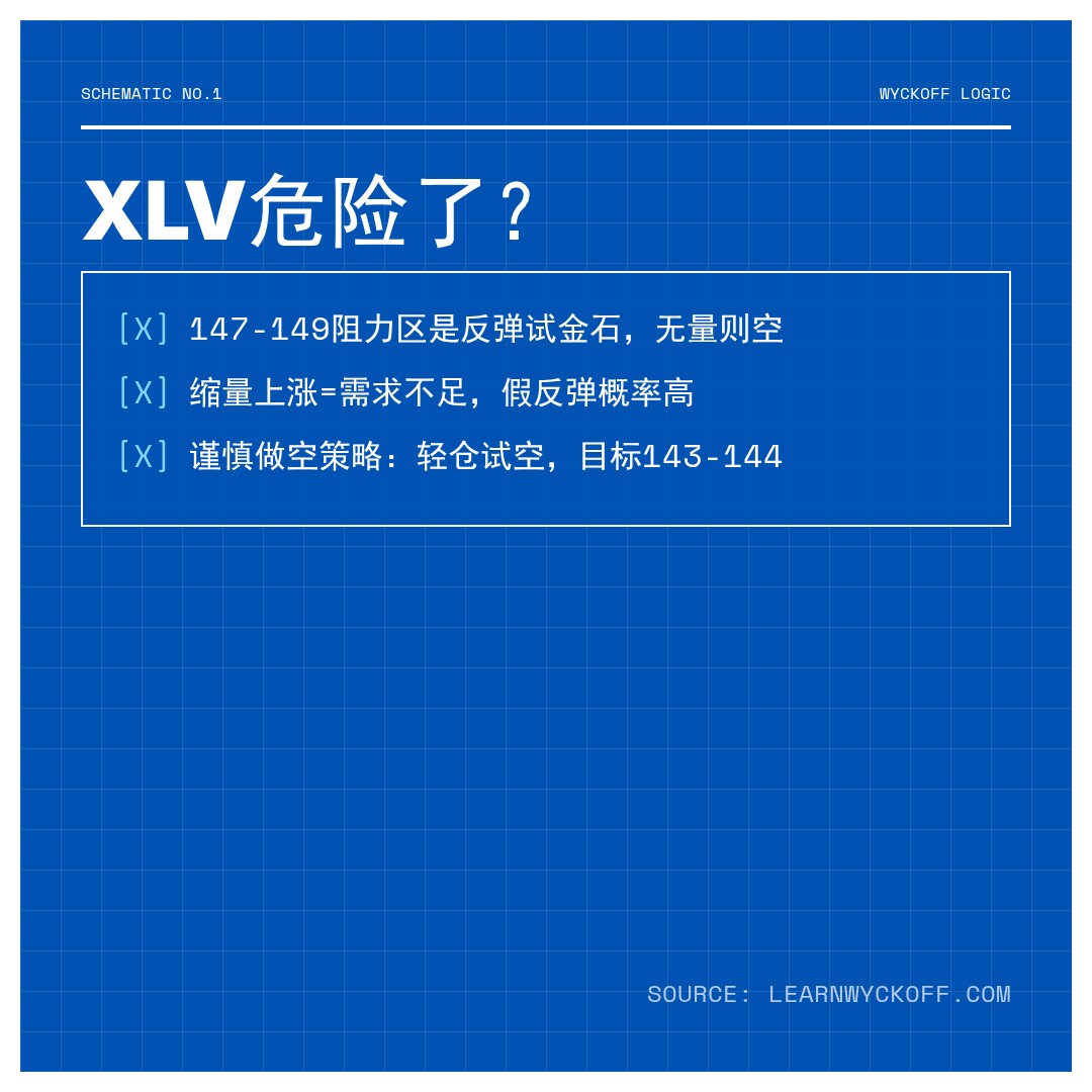 20260424 XLV 行情数据复盘报告（基于威科夫量价视角）