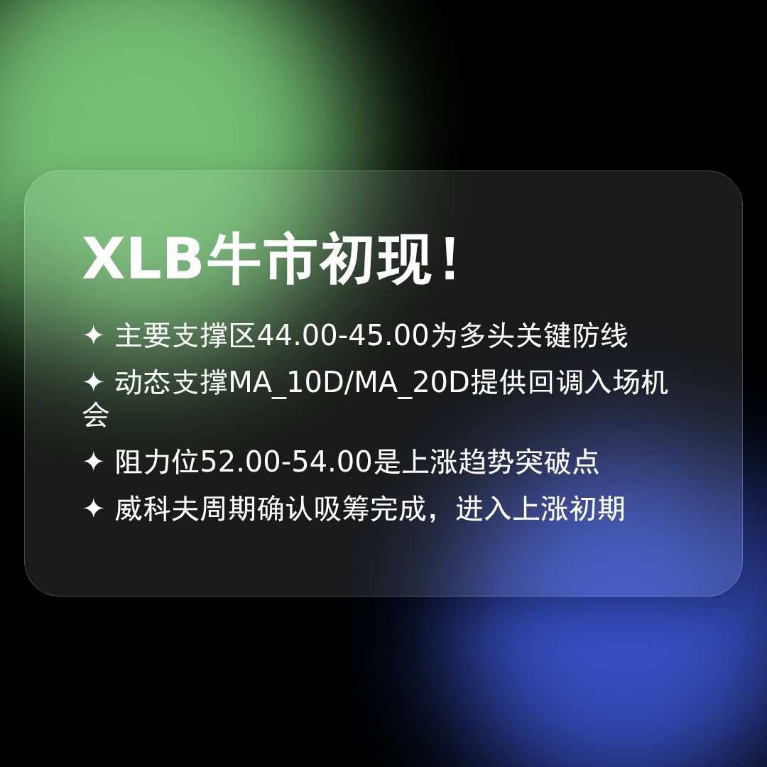 20260129 XLB 行情数据复盘报告（基于威科夫量价视角）