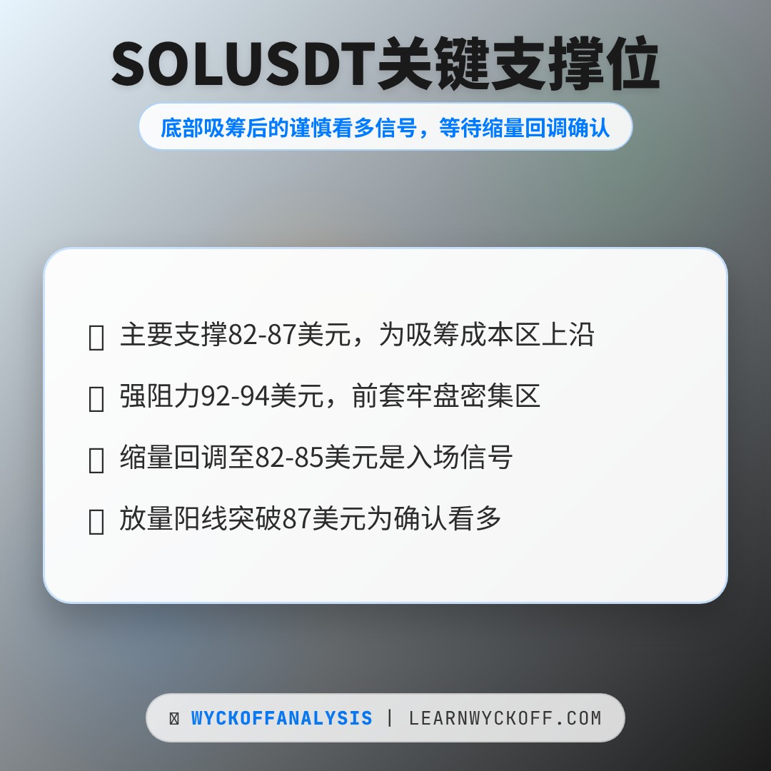 20260520 SOLUSDT 行情数据复盘报告（基于威科夫量价视角）