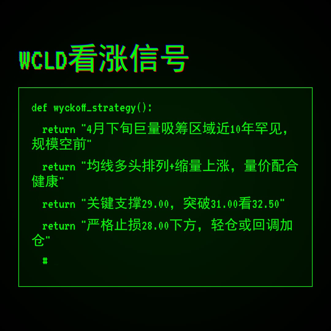 20260528 WCLD 行情数据复盘报告（基于威科夫量价视角）