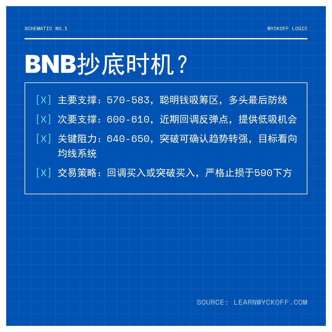 20260413 BNBUSDT 行情数据复盘报告（基于威科夫量价视角）