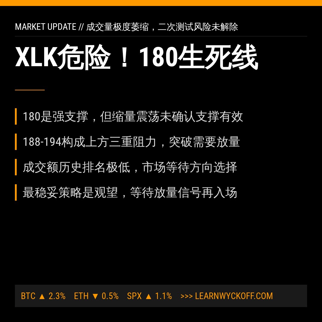 20260714 XLK 行情数据复盘报告（基于威科夫量价视角）