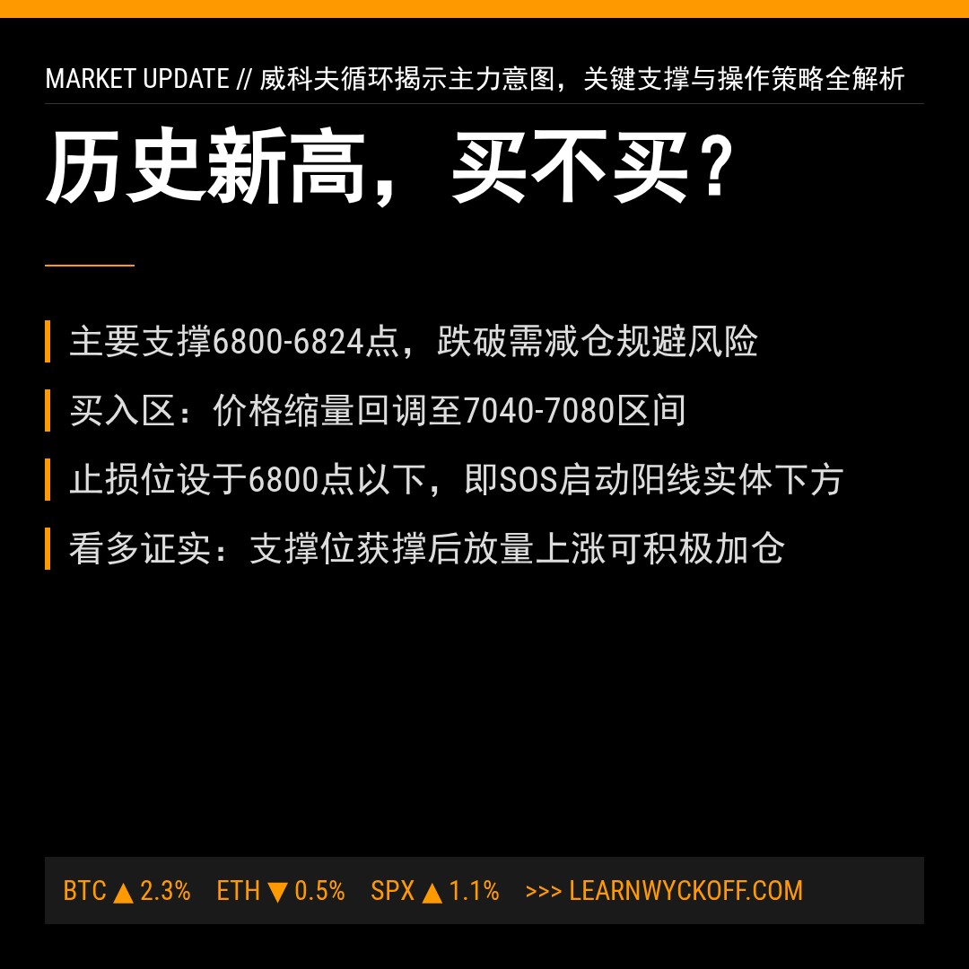 20260423 .SPX 行情数据复盘报告（基于威科夫量价视角）