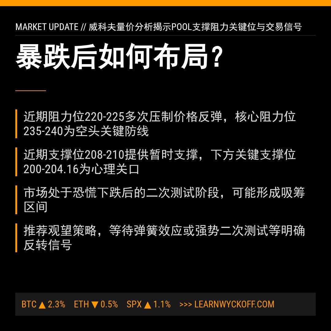 20260311 POOL 行情数据复盘报告（基于威科夫量价视角）