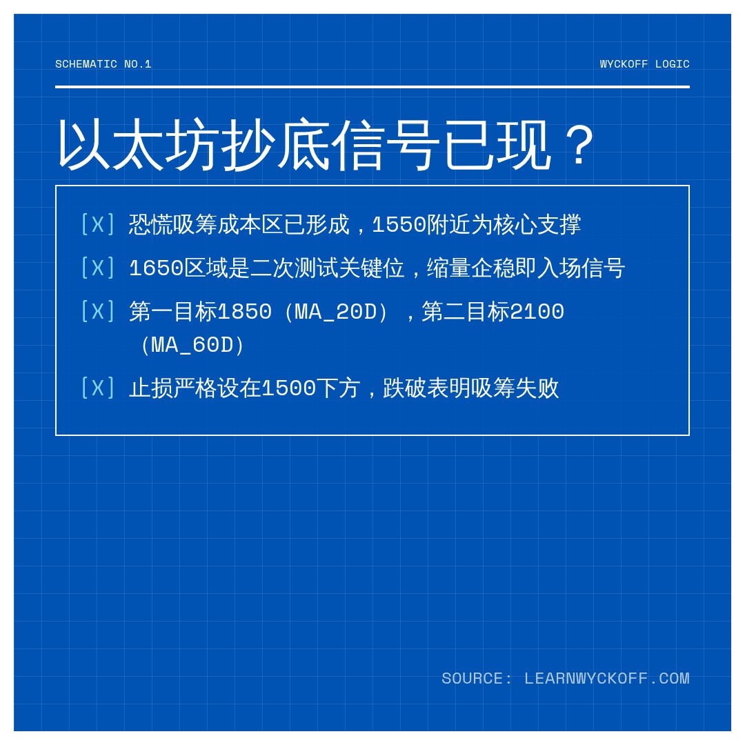 20260615 ETHUSDT 行情数据复盘报告（基于威科夫量价视角）