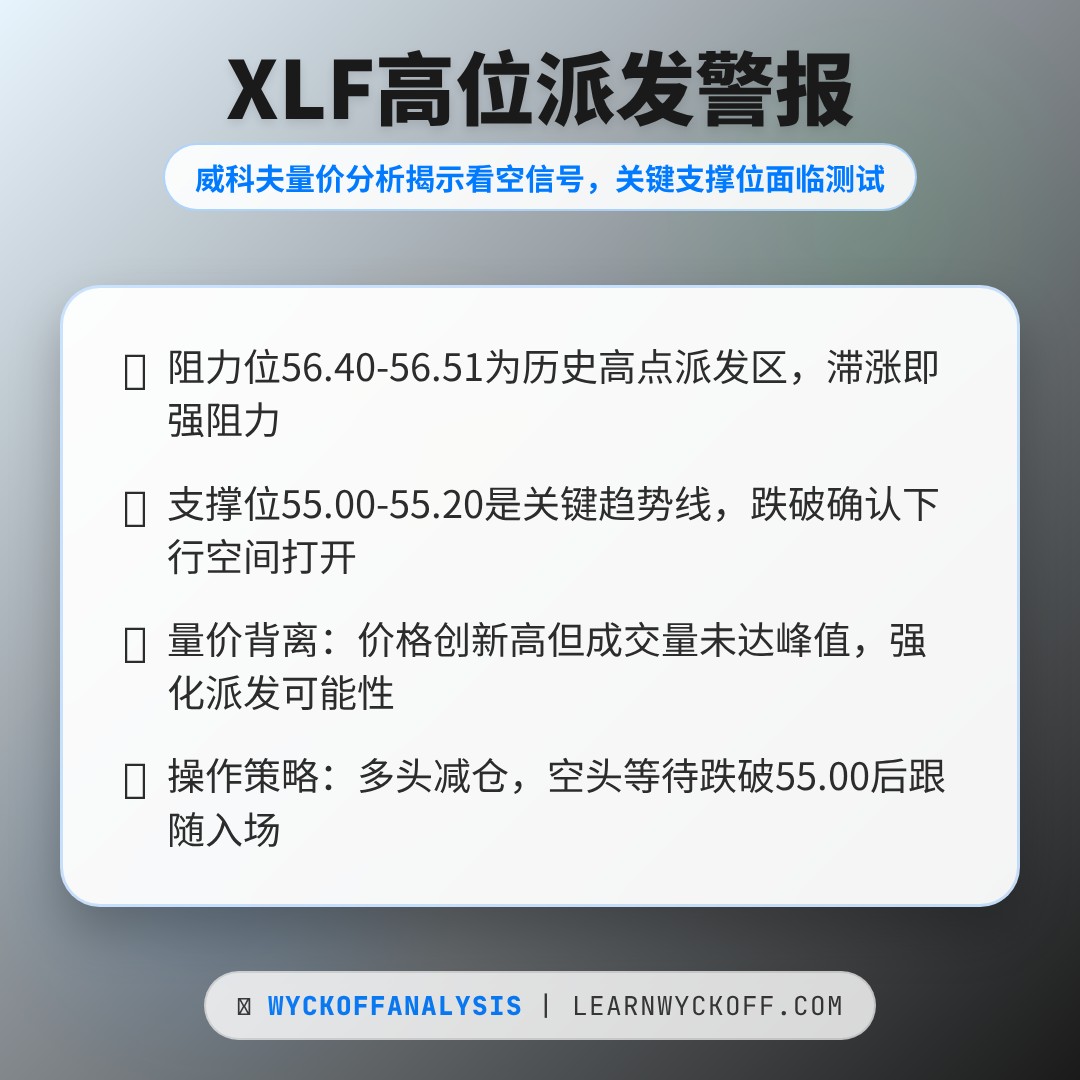 20260107 XLF 行情数据复盘报告（基于威科夫量价视角）