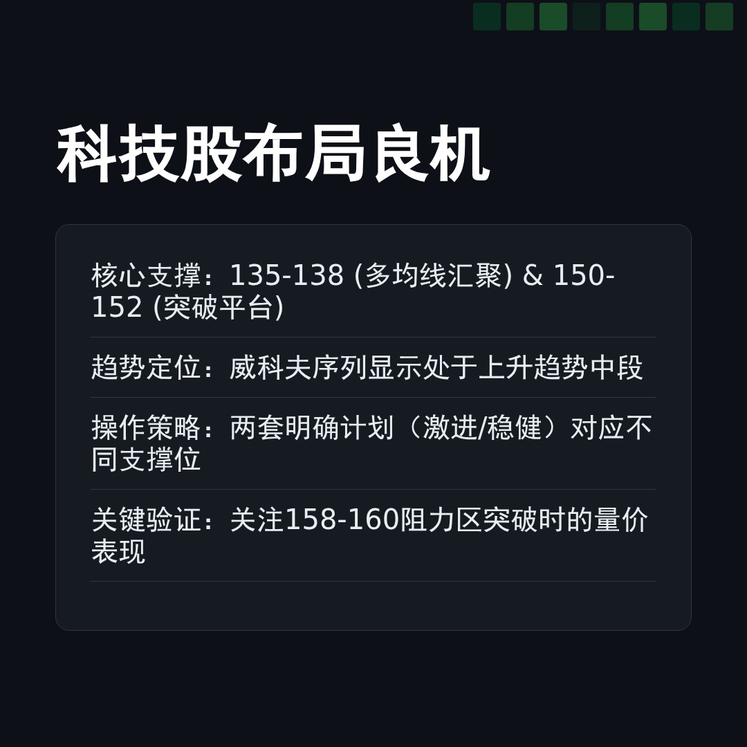 20260421 XLK 行情数据复盘报告（基于威科夫量价视角）