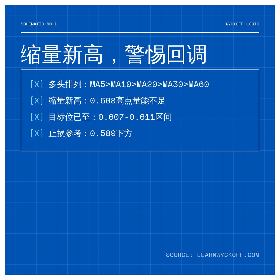 20260828 513060 行情数据复盘报告（基于威科夫量价视角）