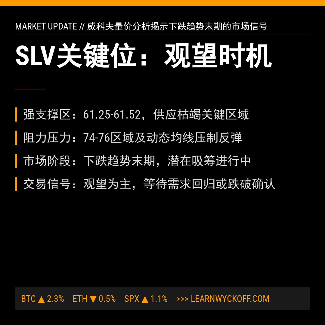 20260324 SLV 行情数据复盘报告（基于威科夫量价视角）