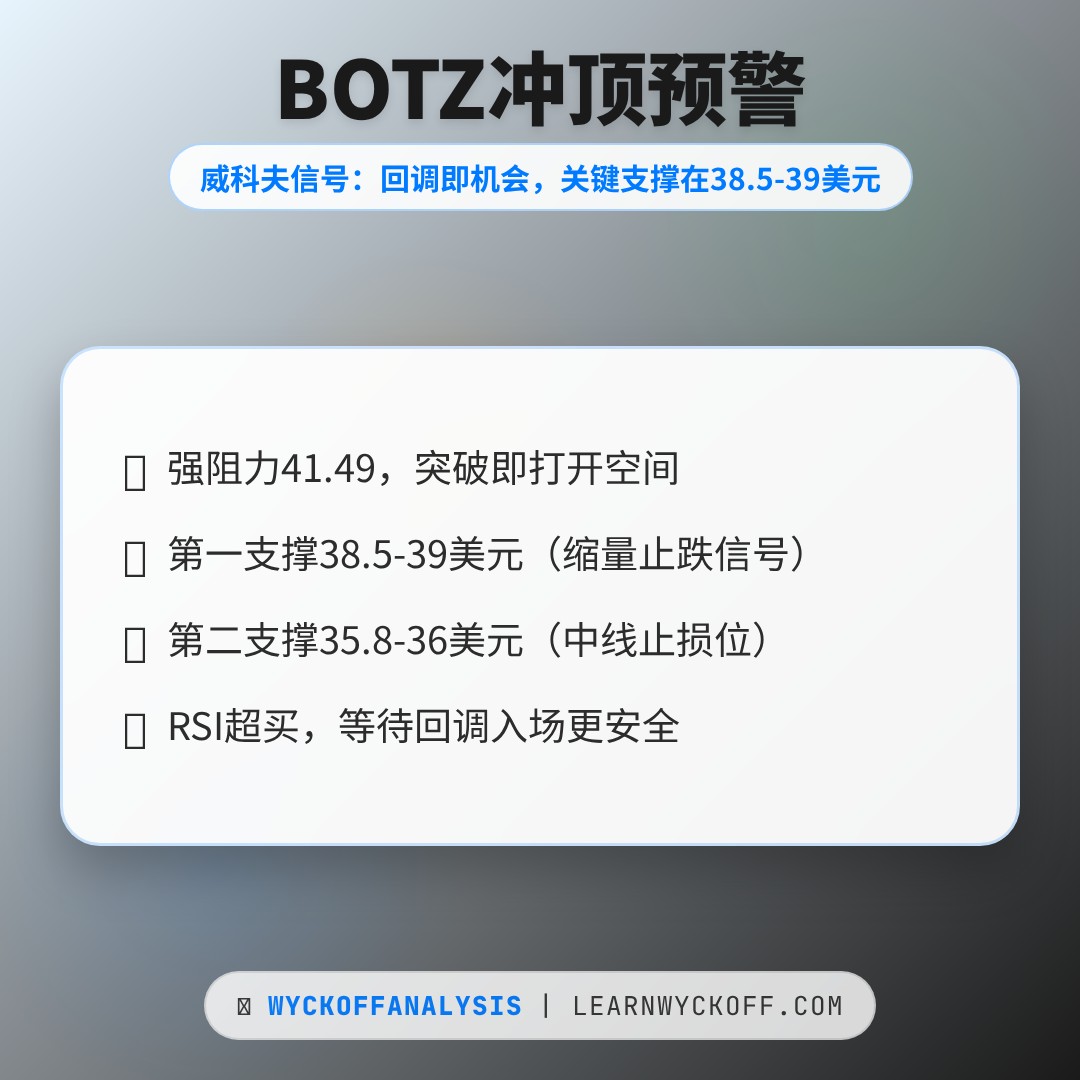 20260508 BOTZ 行情数据复盘报告（基于威科夫量价视角）
