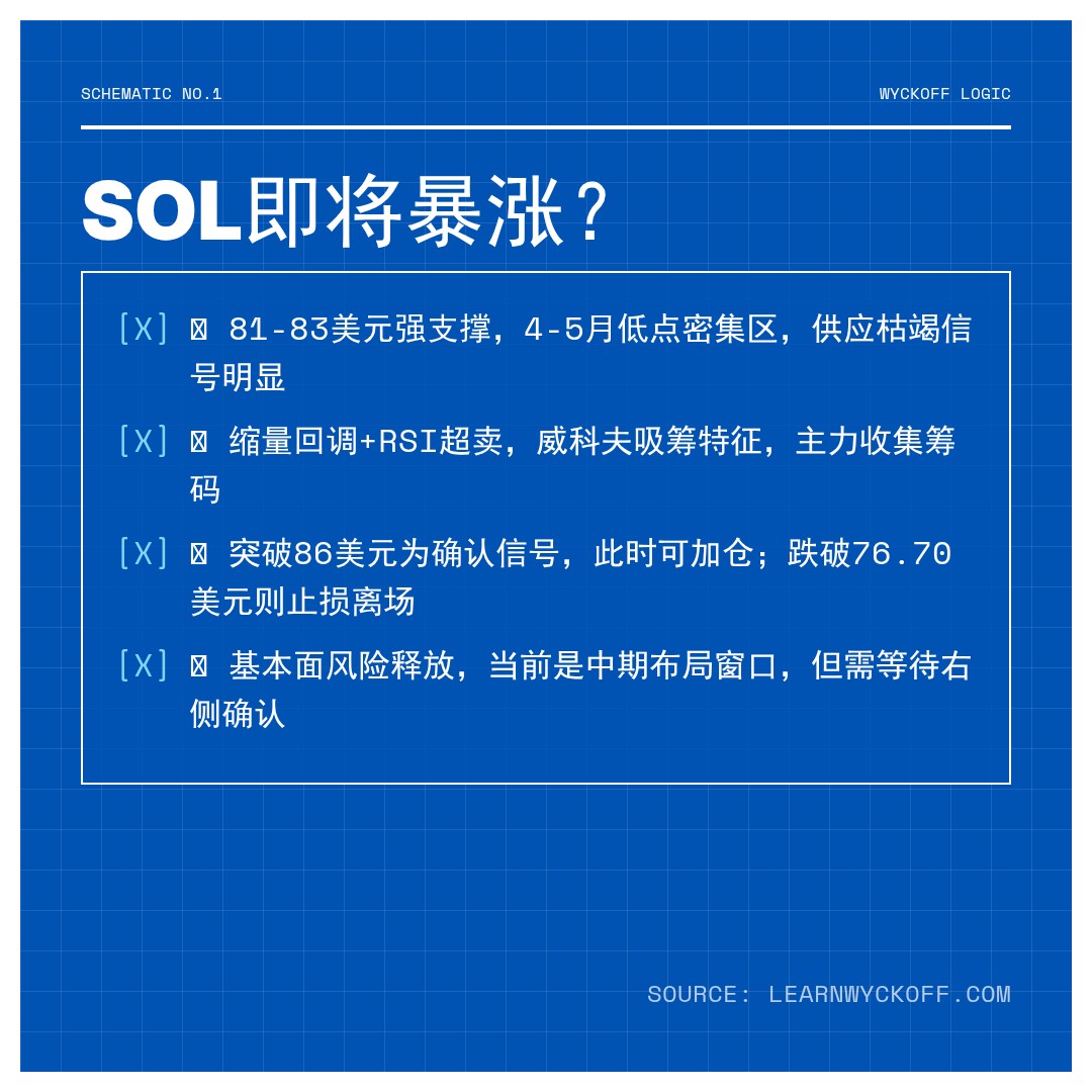 20260601 SOLUSDT 行情数据复盘报告（基于威科夫量价视角）