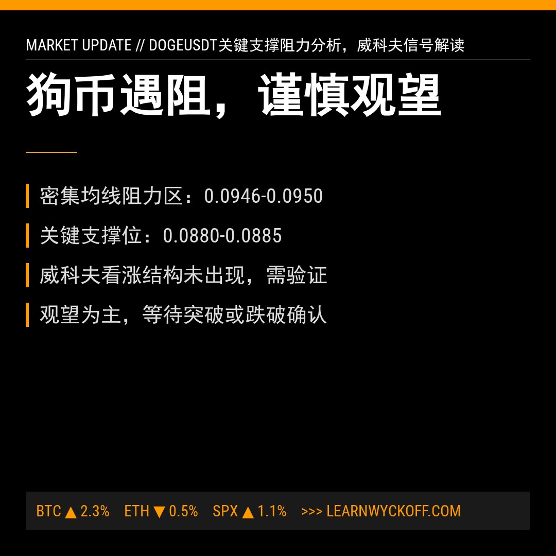 20260410 DOGEUSDT 行情数据复盘报告（基于威科夫量价视角）