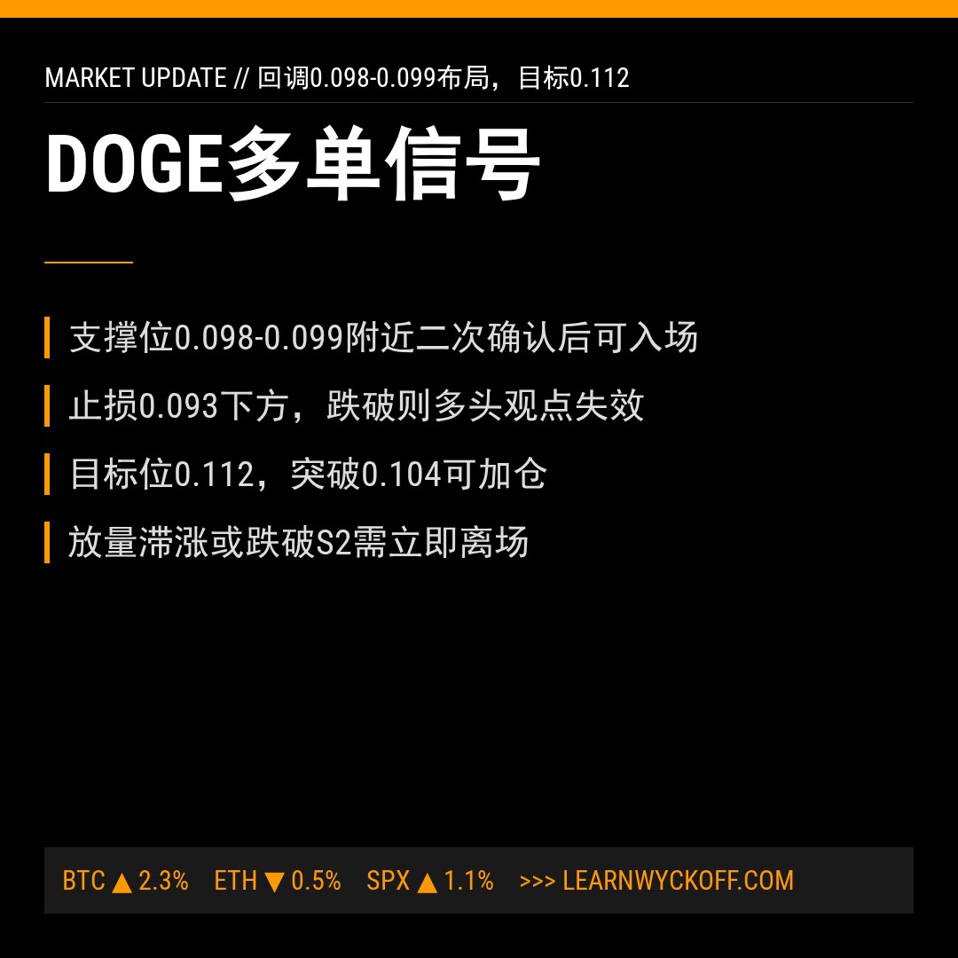 20260429 DOGEUSDT 行情数据复盘报告（基于威科夫量价视角）