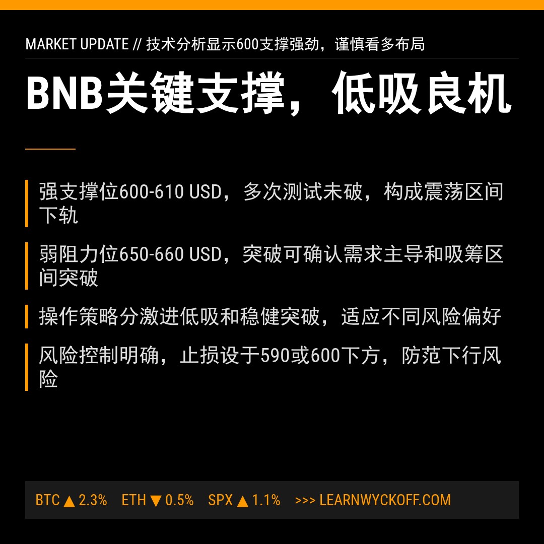20260308 BNBUSDT 行情数据复盘报告（基于威科夫量价视角）