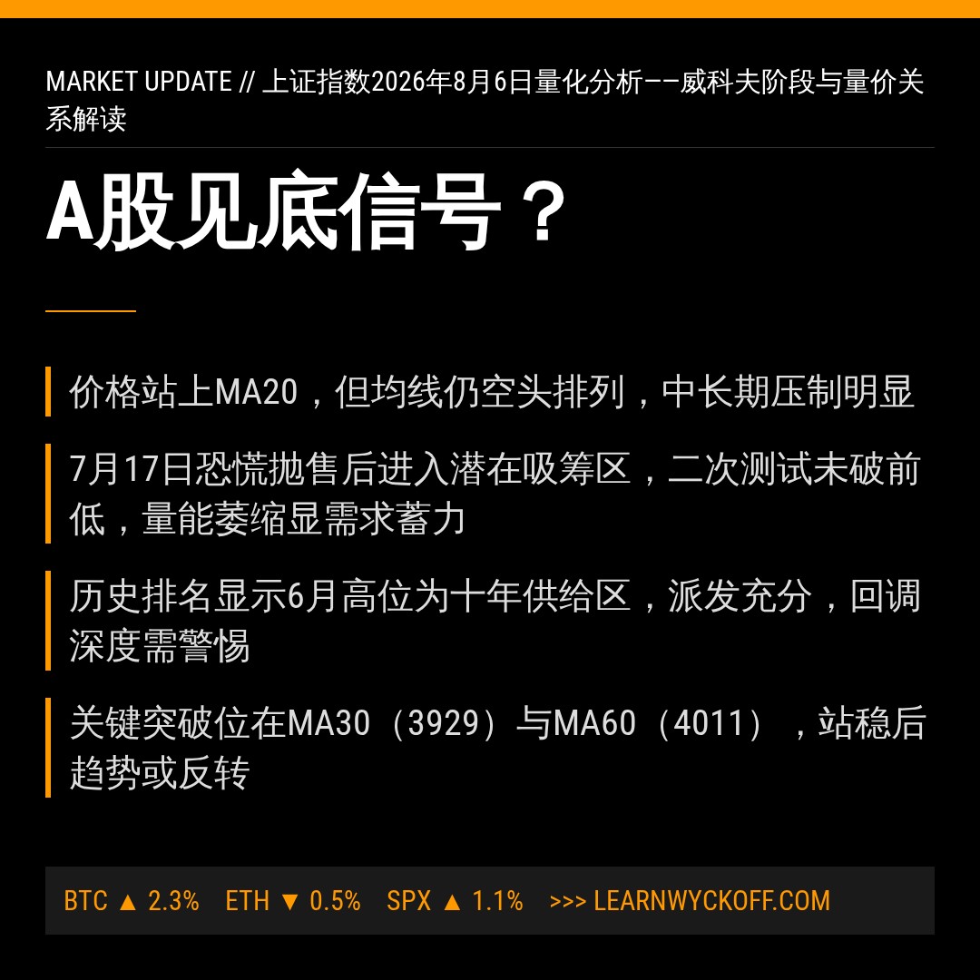 20260806 000001.SH 行情数据复盘报告（基于威科夫量价视角）