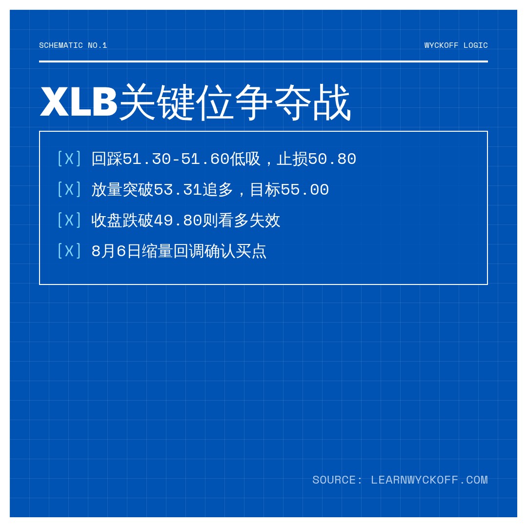 20260806 XLB 行情数据复盘报告（基于威科夫量价视角）