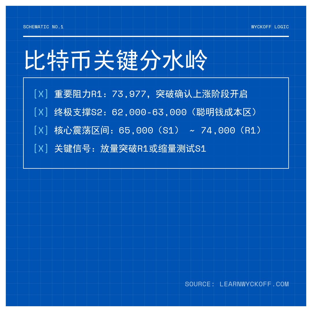 20260313 BTCUSDT 行情数据复盘报告（基于威科夫量价视角）