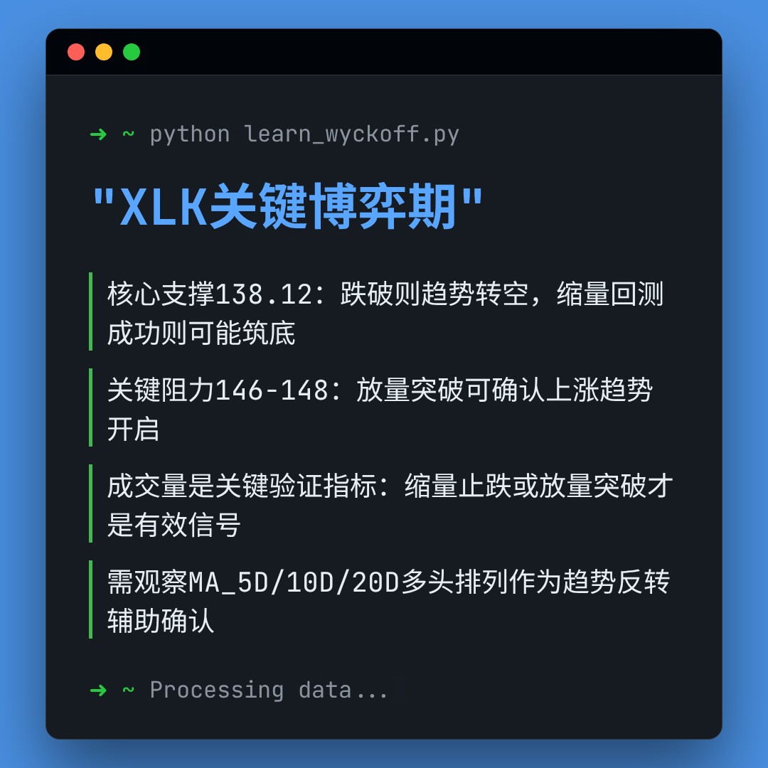 20260225 XLK 行情数据复盘报告（基于威科夫量价视角）