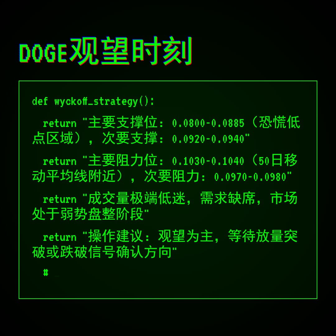 20260321 DOGEUSDT 行情数据复盘报告（基于威科夫量价视角）