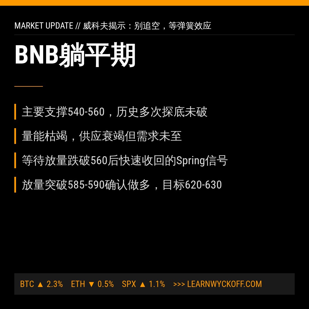 20260723 BNBUSDT 行情数据复盘报告（基于威科夫量价视角）