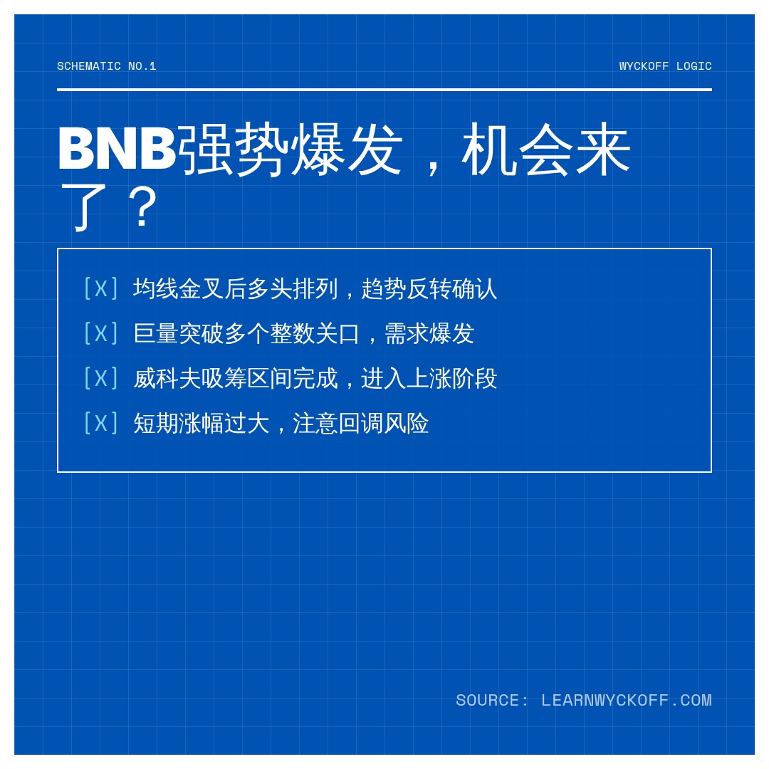 20260820 BNBUSDT 行情数据复盘报告（基于威科夫量价视角）