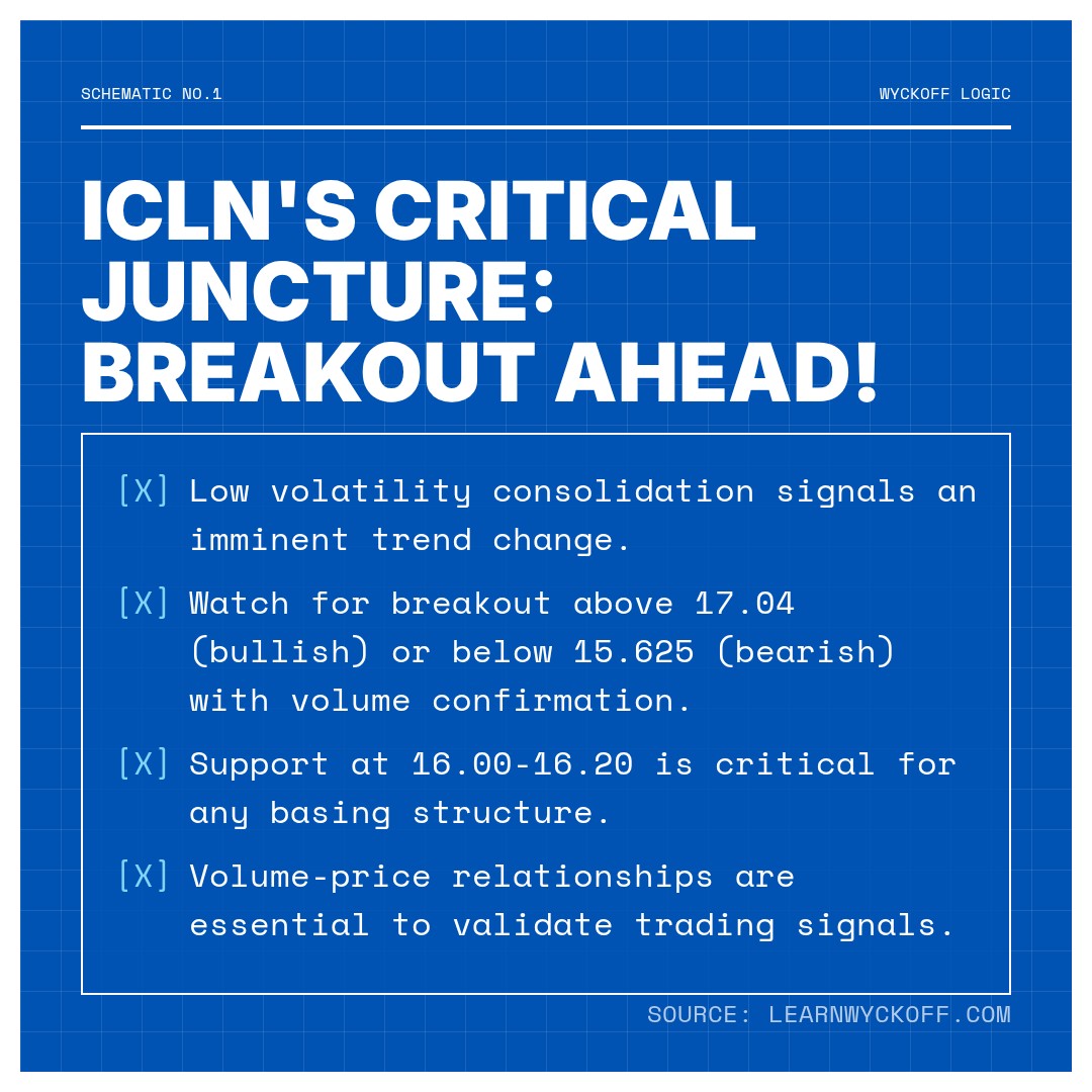 20260101 ICLN Market Data Review Report (Based on Wyckoff Volume-Price Perspective)